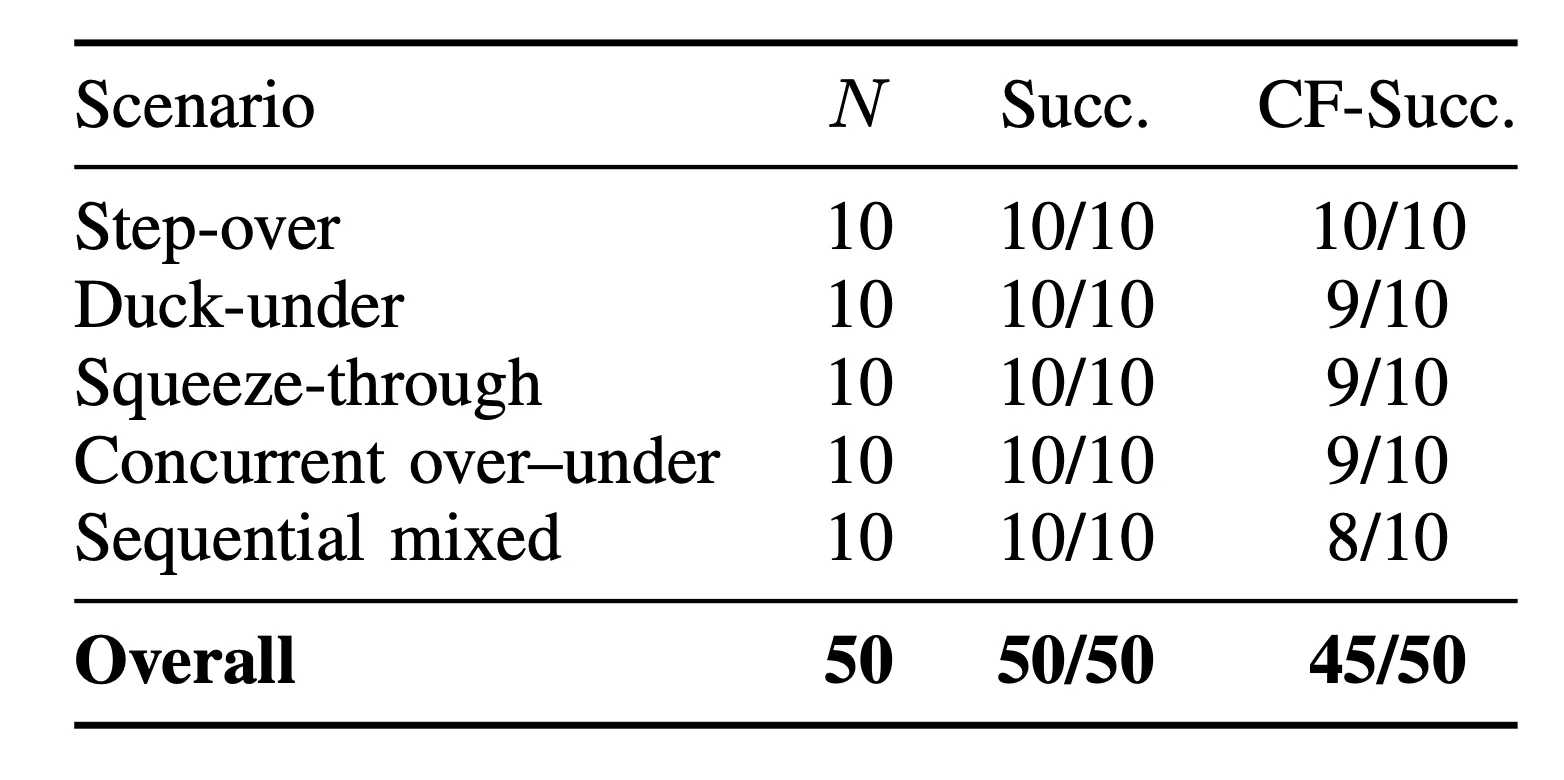Real-world evaluation results across physical obstacle layouts