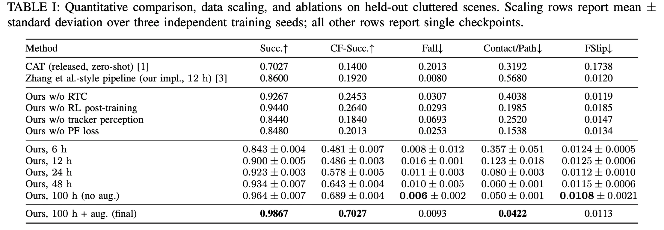 Quantitative comparison across held-out scenes; the final PASSAGE model reaches 98.67 percent success and 70.27 percent contact-free success