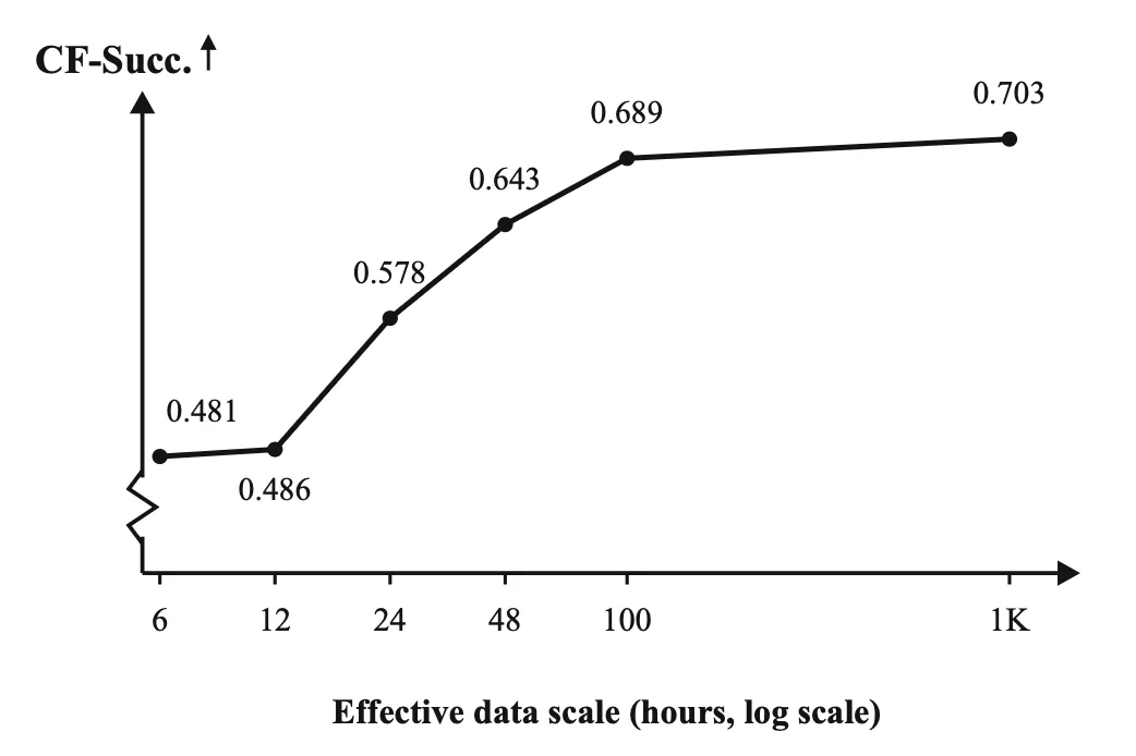 Contact-free success increases from 48.1 percent with 6 hours of captured data to 68.9 percent with 100 hours