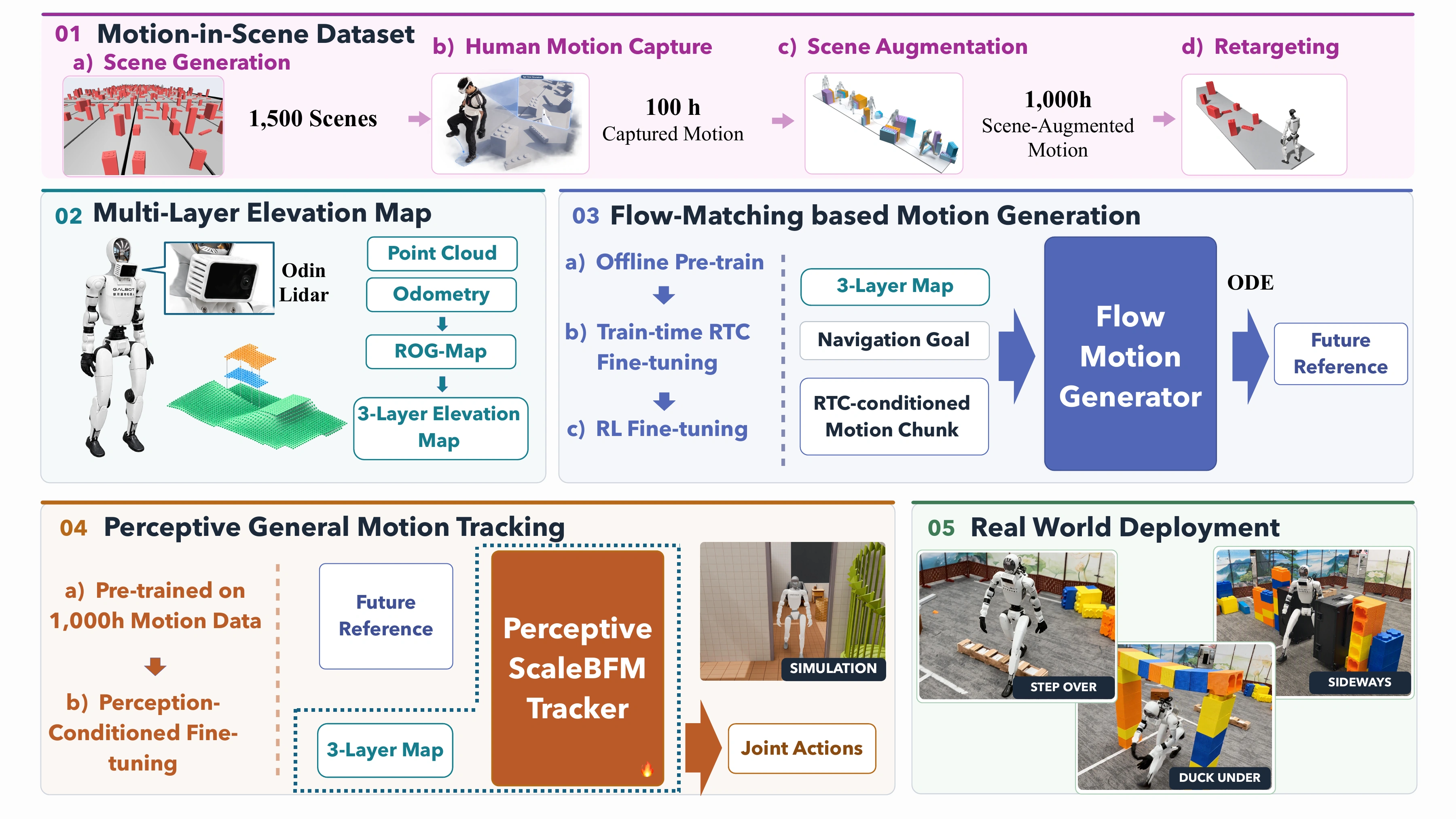 PASSAGE system overview: motion-in-scene dataset, multilayer elevation map, flow-matching motion generation, motion tracking and real-world deployment